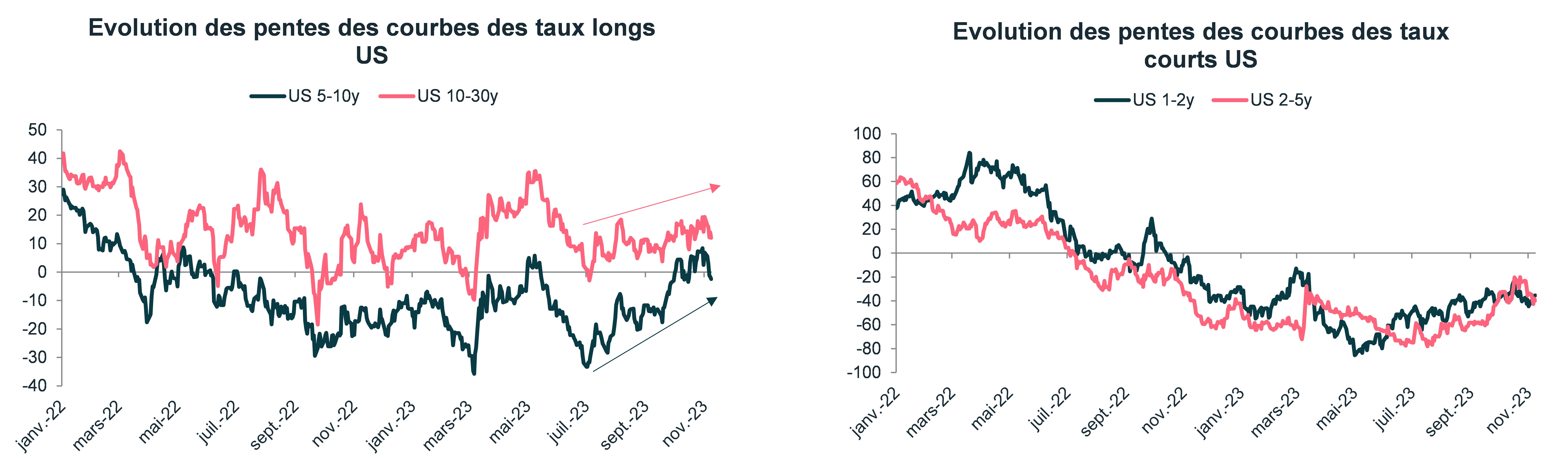 evolution-des-pentes-des-courbes-des-taux-longs-et-courts-etats-unis