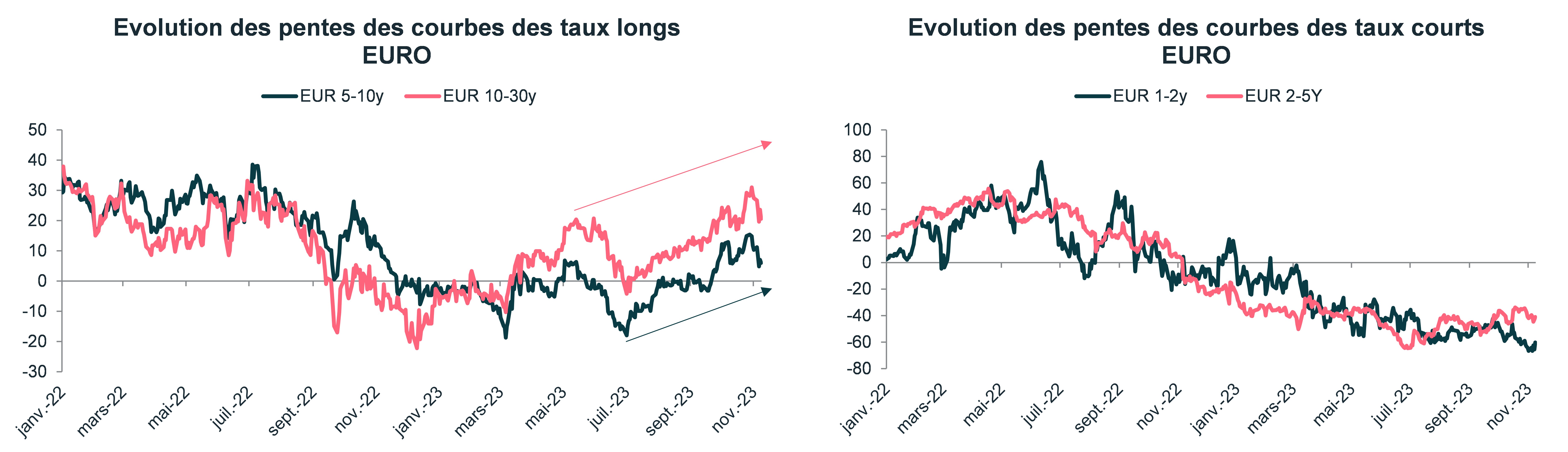 evolution-des-pentes-des-courbes-des-taux-longs-et-courts-euro