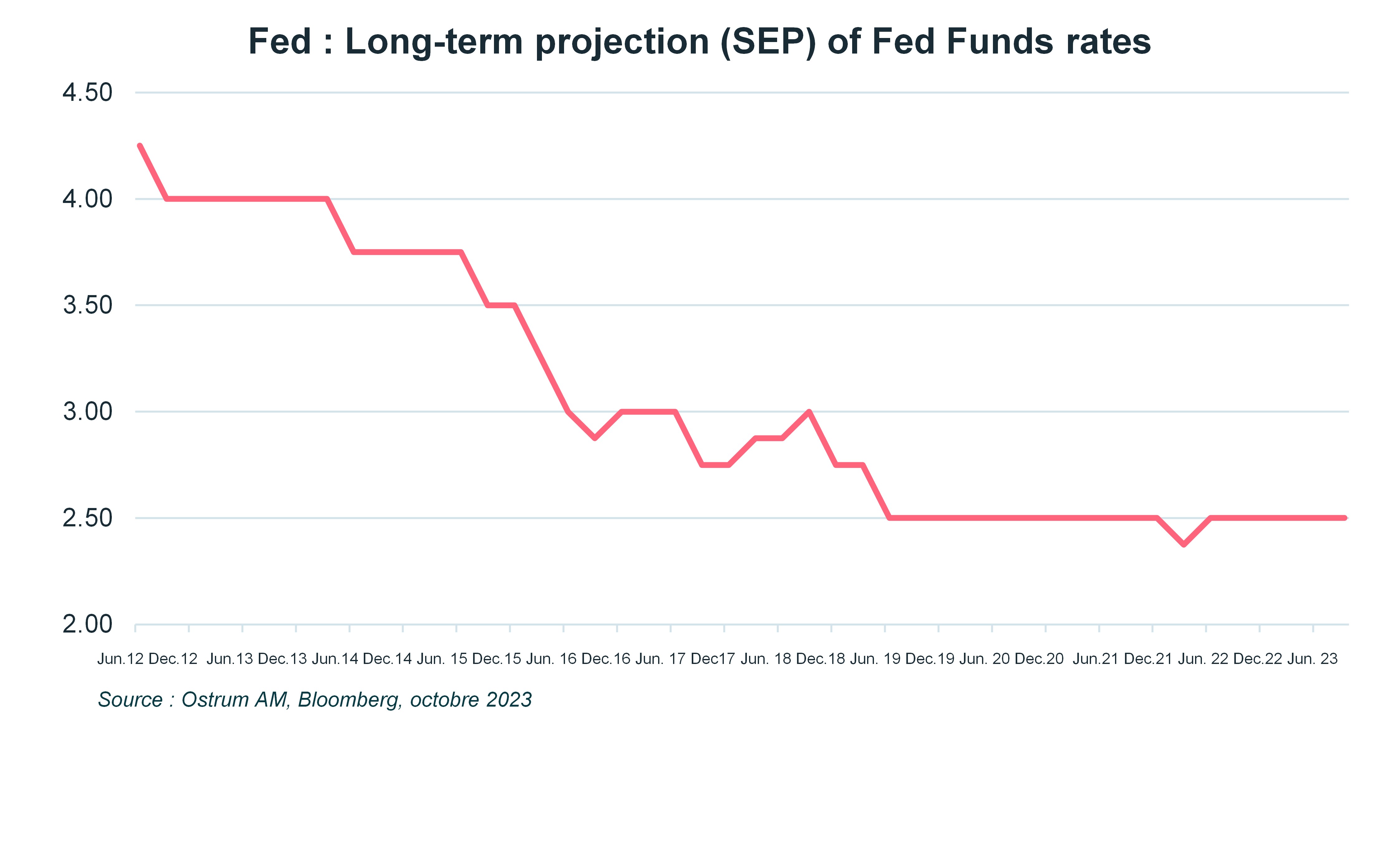 fed-long-term-projection-sep-of-fed-rates