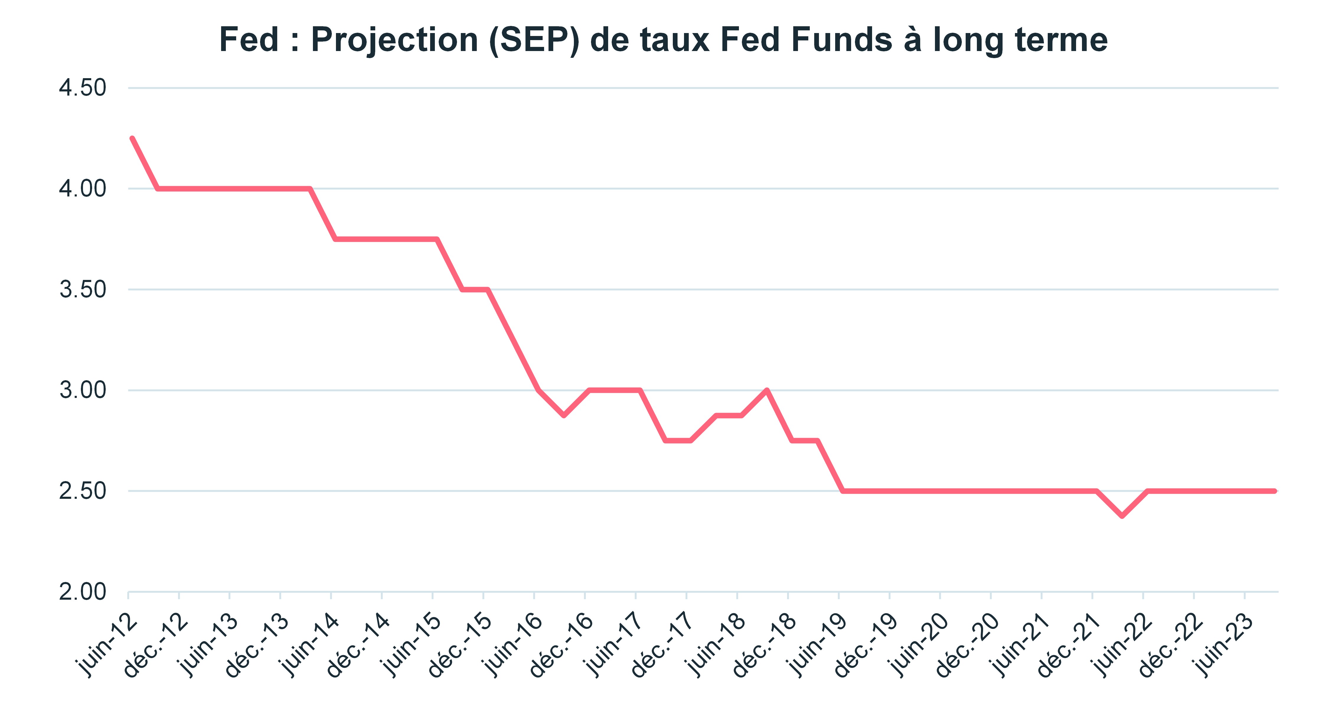 fed-projection-sep-de taux-fed-funds-a-long-terme