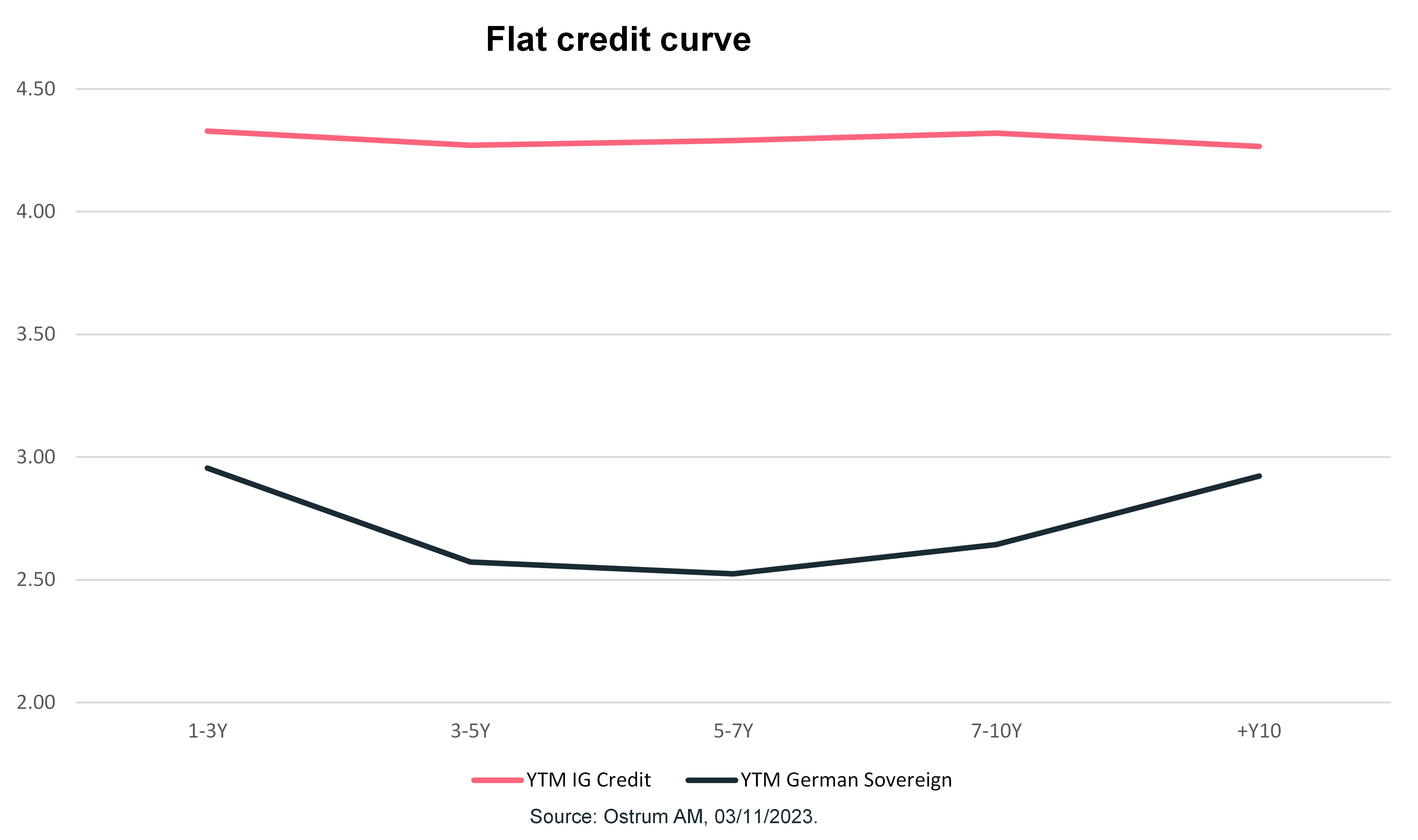 flat-credit-curve
