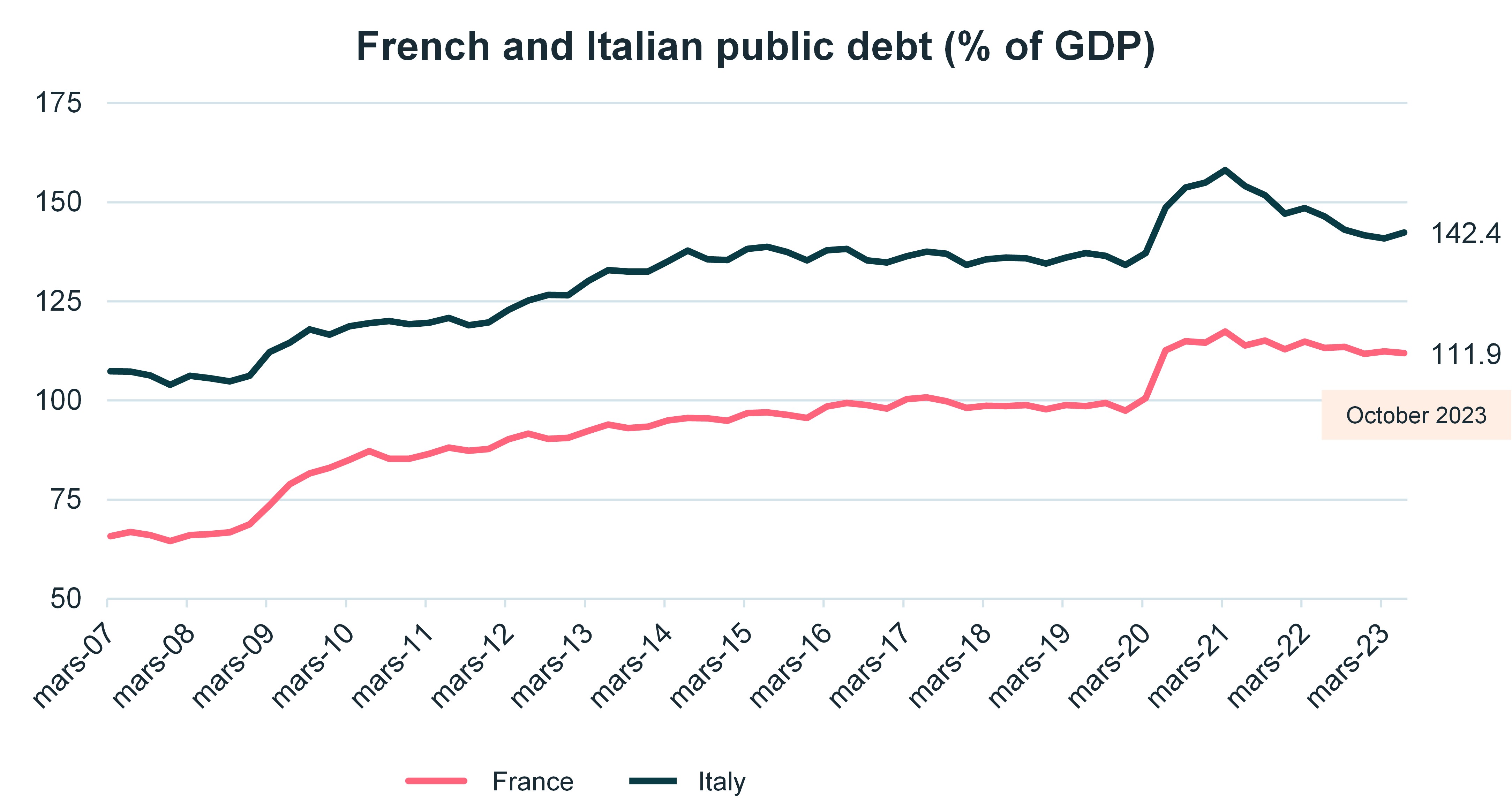 french-and-italian-public-debt-%-of-gdp