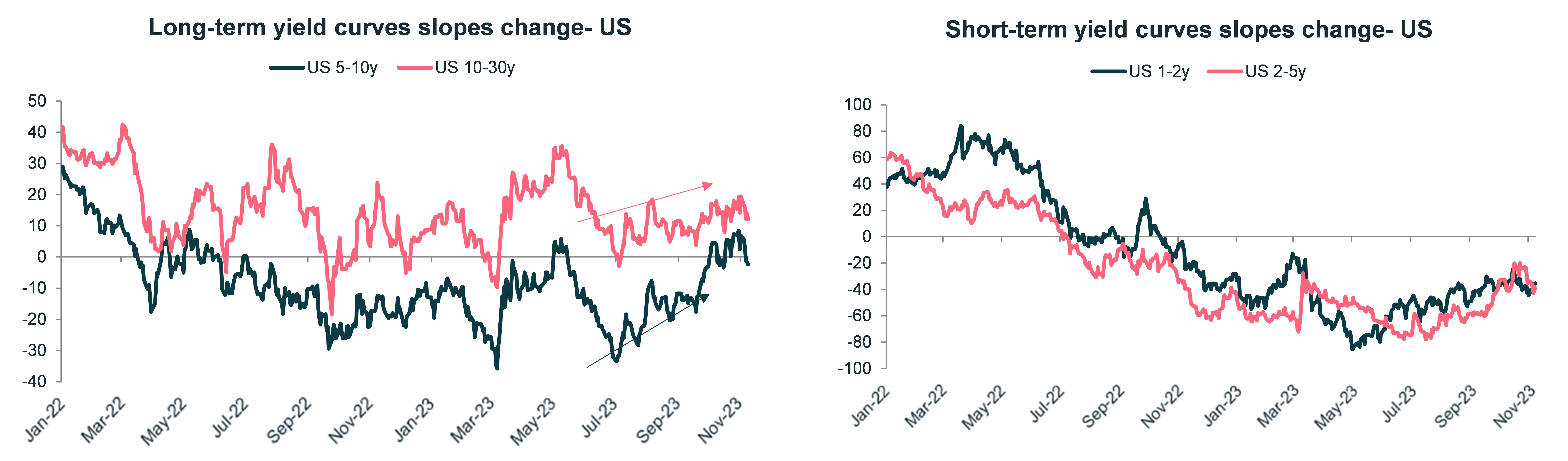long-and-short-term-yield-curves-slopes-change-us