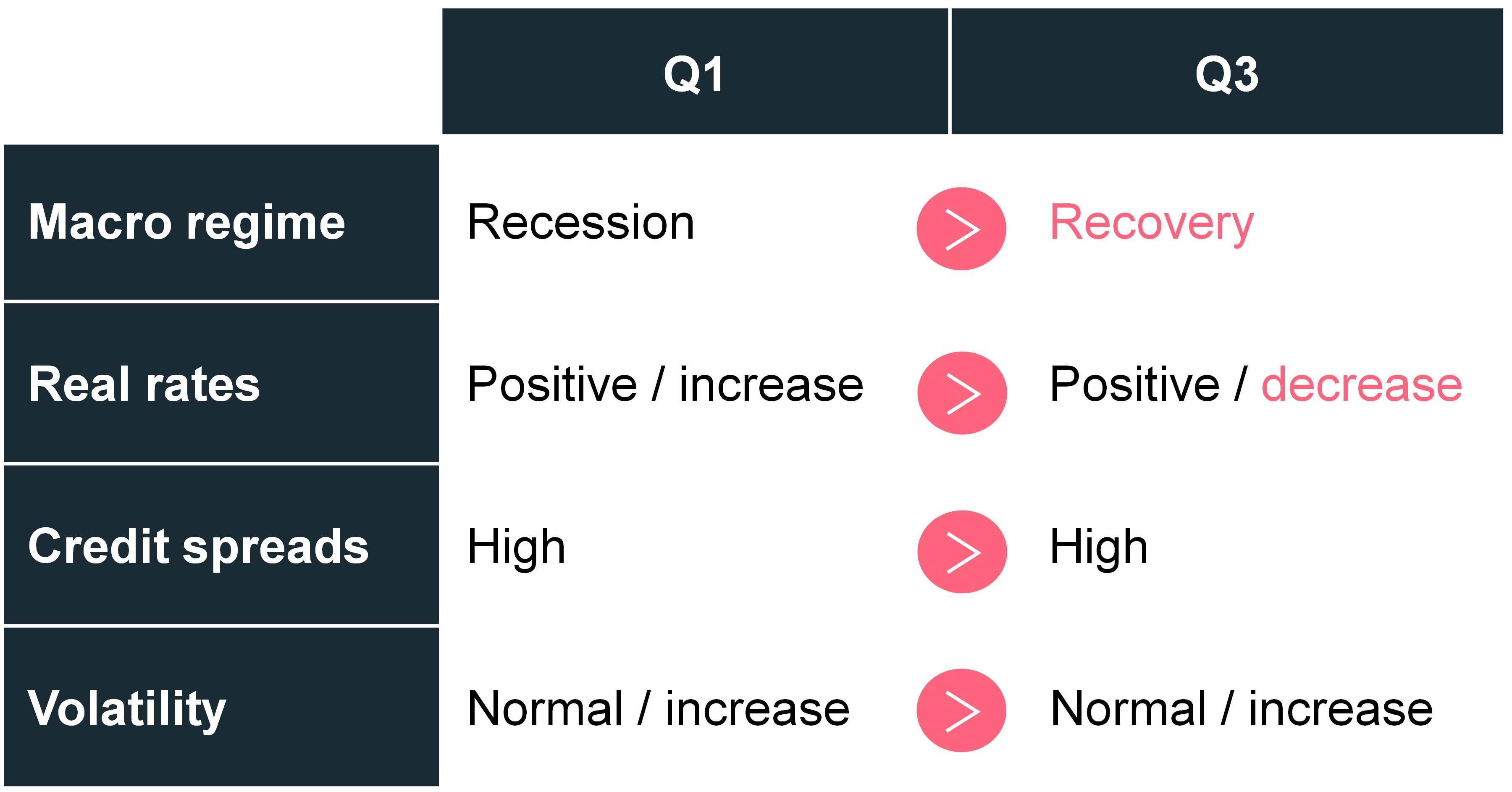 macro-regime-real-rates-credit-spreads-volatility-q1-q3