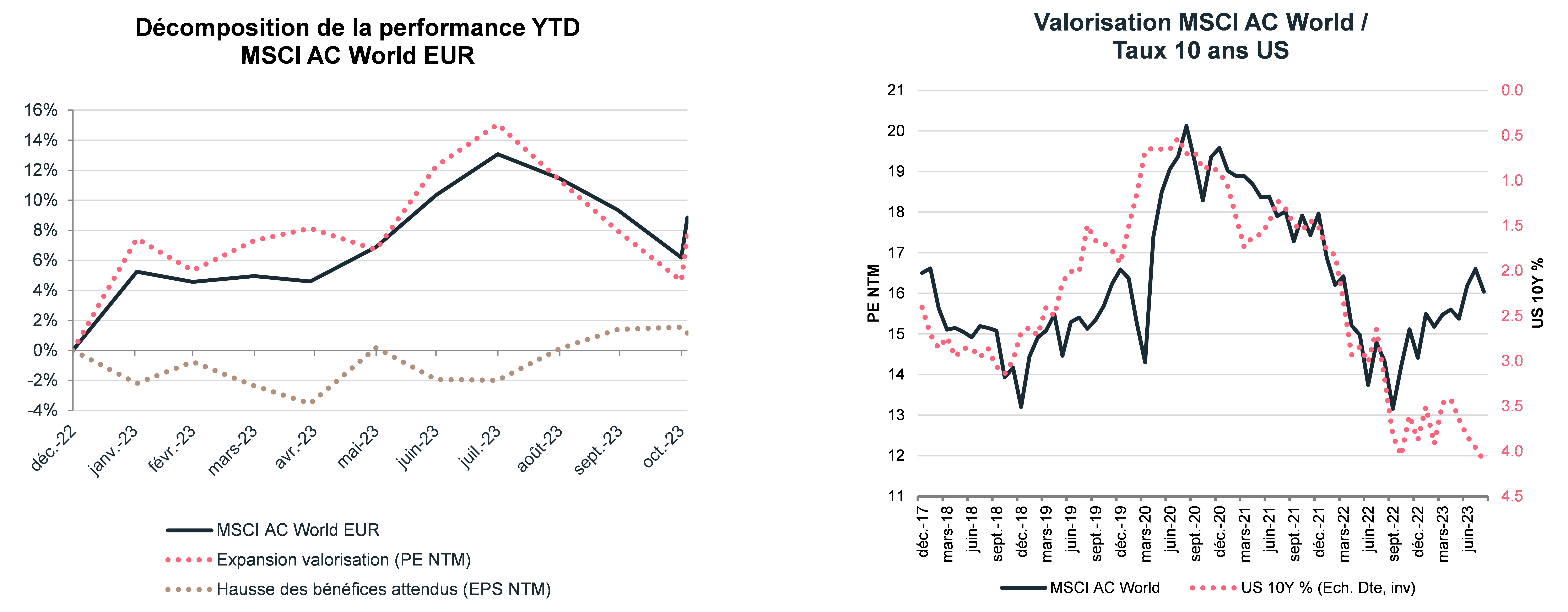 msci-ac-world-decomposition-de-la-performance-et-valorisation