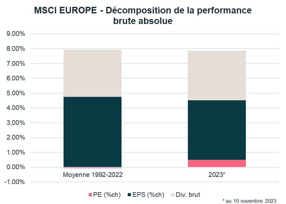 msci-europe-decomposition-de-la performance-brute absolue