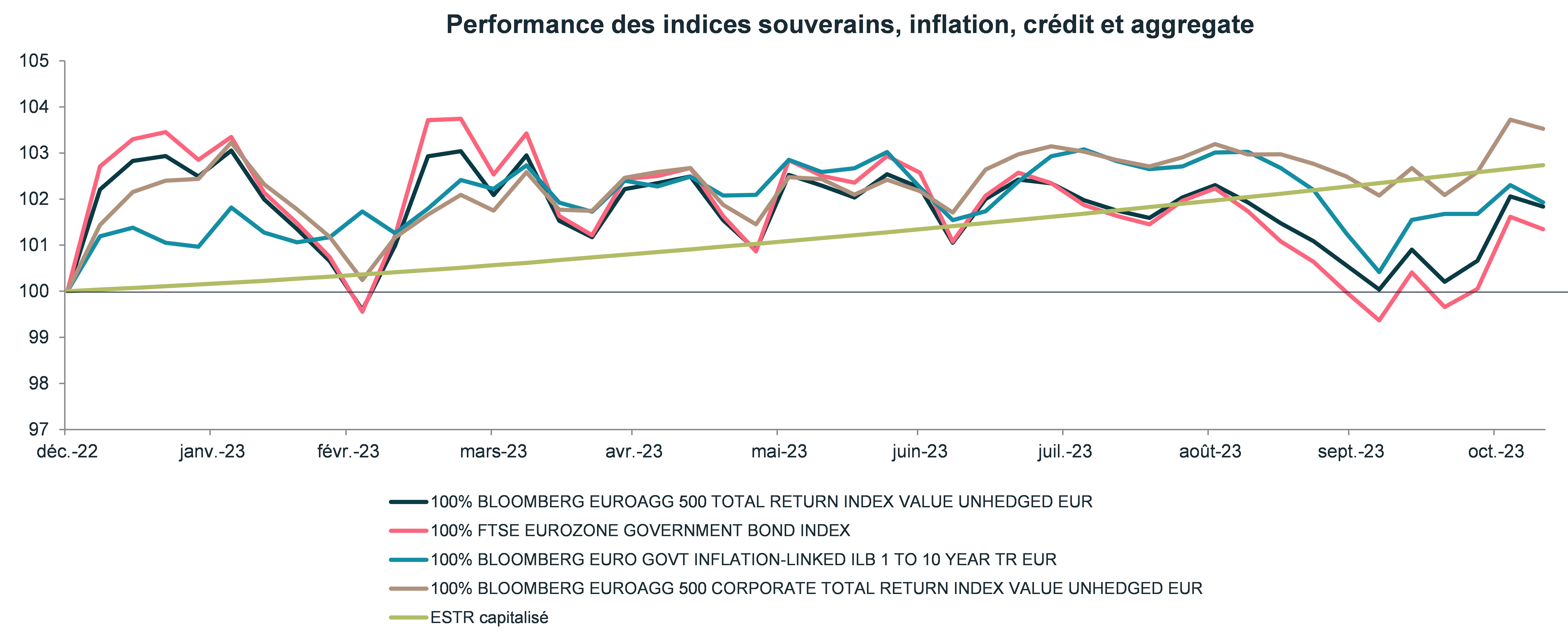 performance-des-indices-souverains-inflation-credit-et-aggregate