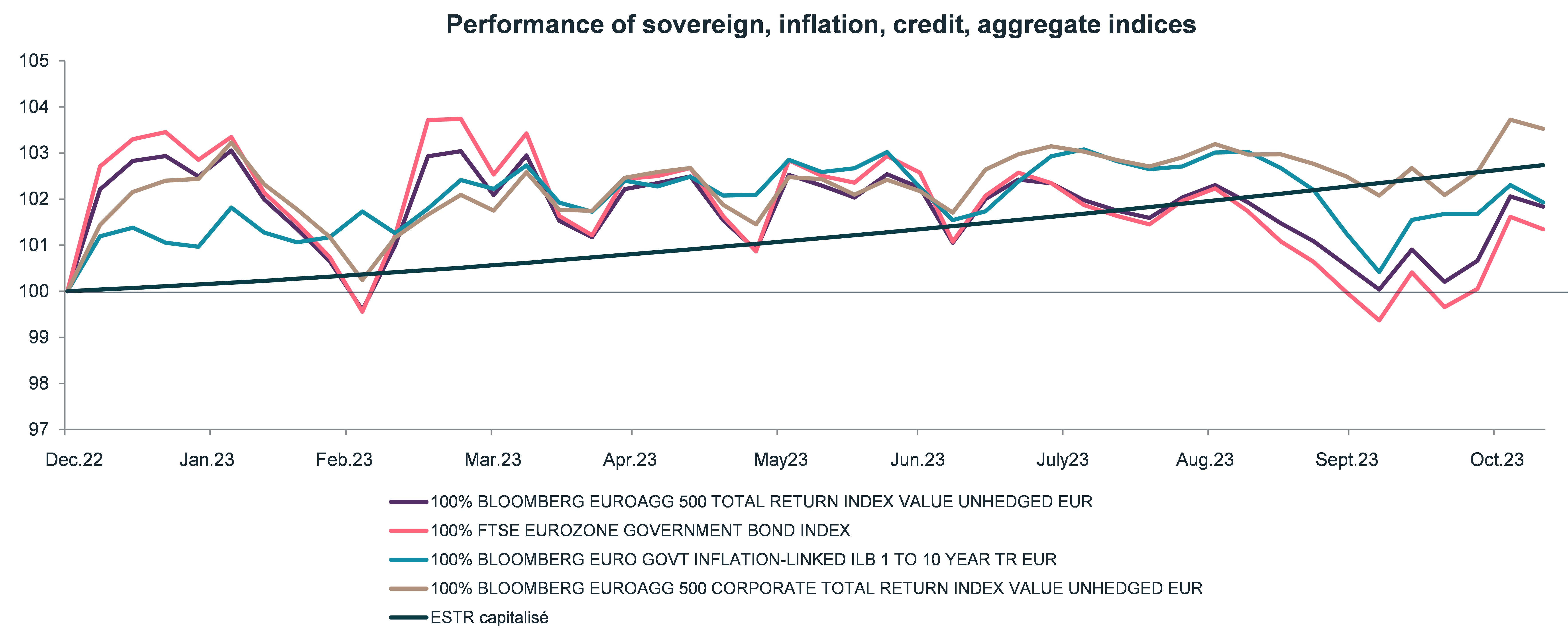 performance-of-sovereign-inflation-credit-aggregate-indices