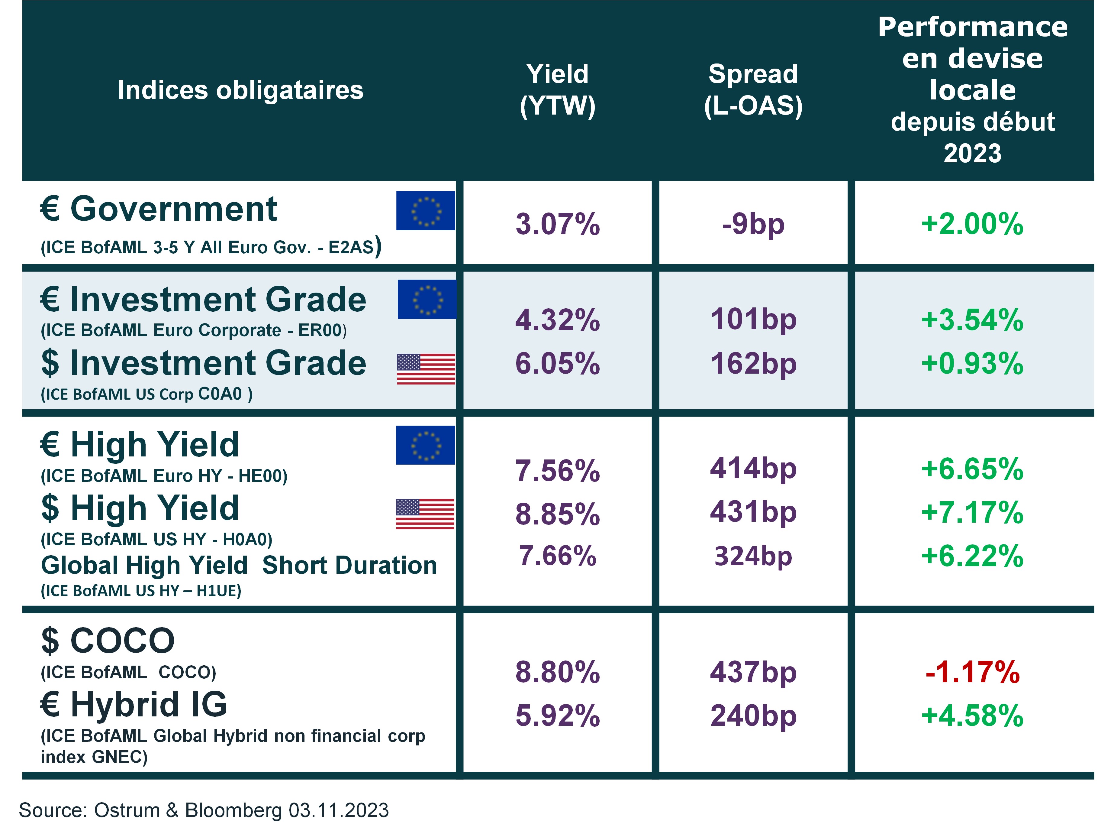 performances-indices-obligataires