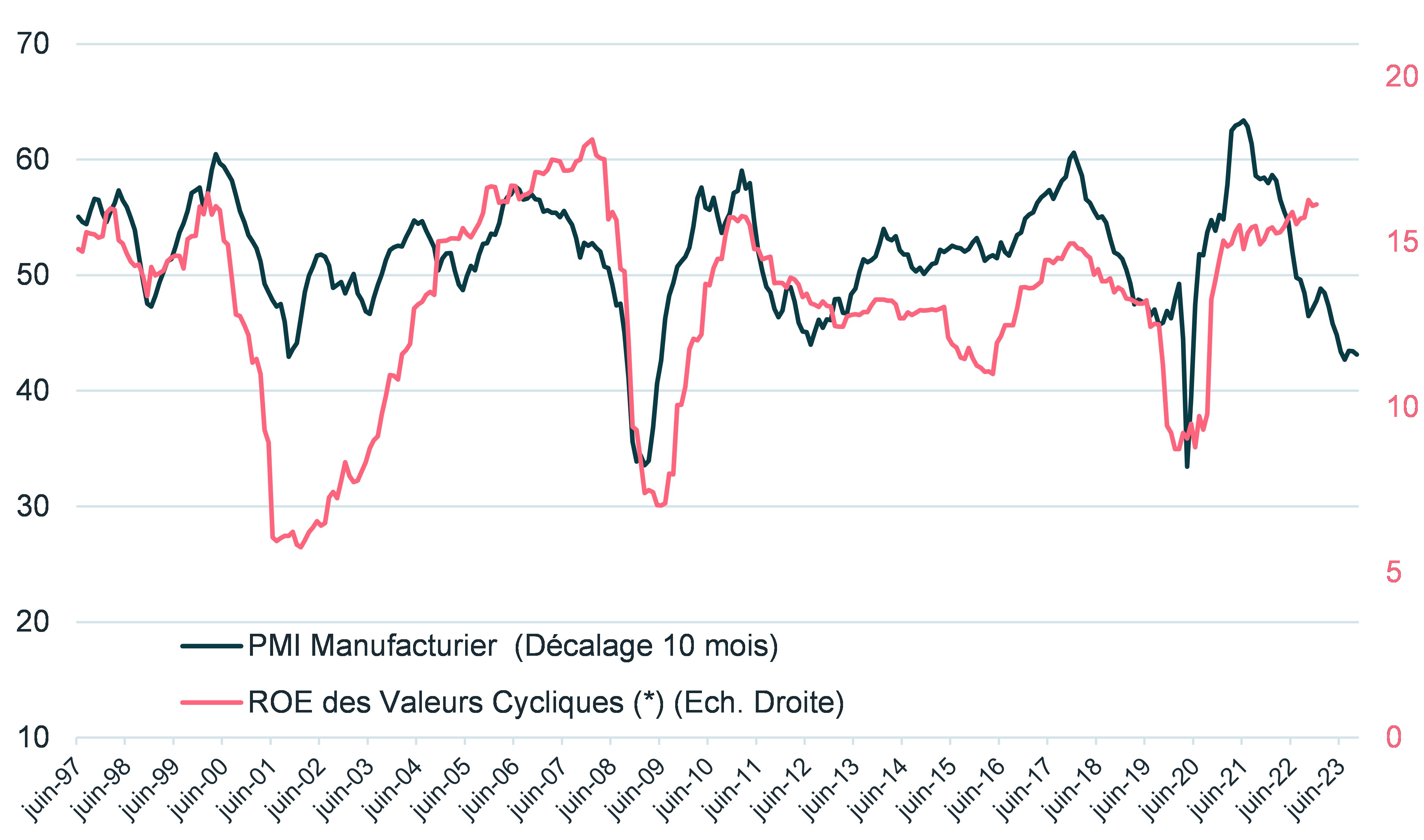 pmi-manufacturier-roe-des-valeurs-cycliques