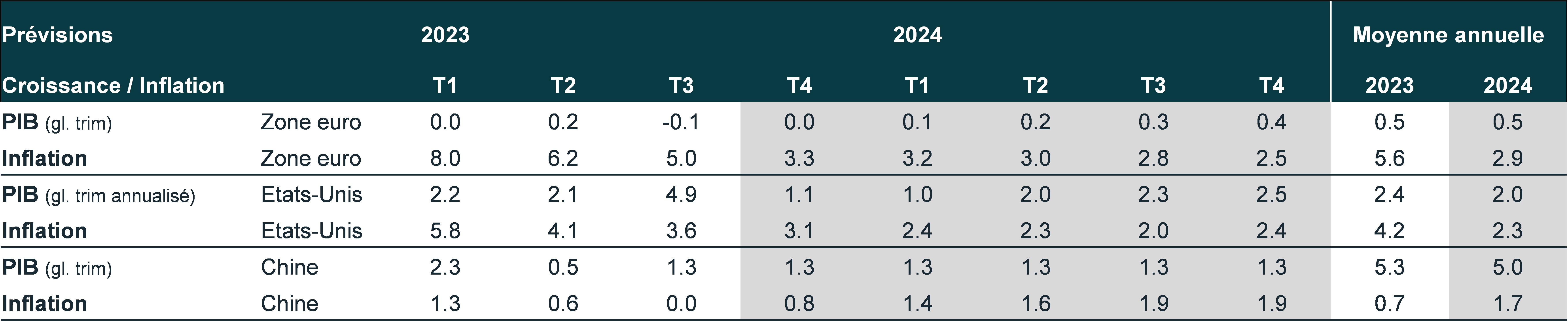 previsions-zone-euro-etats-unis-chine-2024