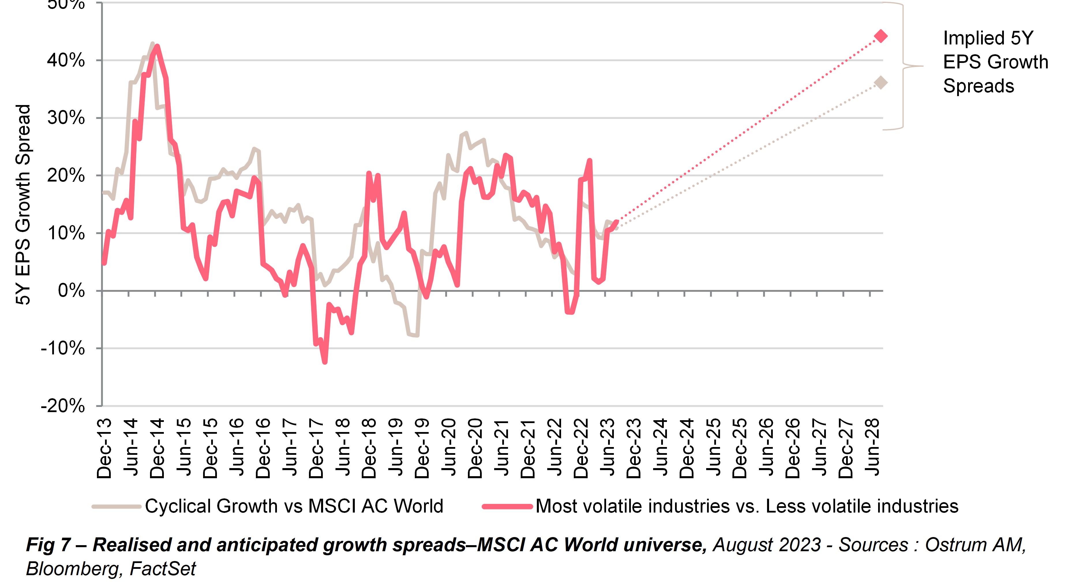 realised-and-anticipated-growth-spreads