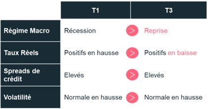 regime-macro-taux-reels-spreads-de-credit-volatilité-t1-t3