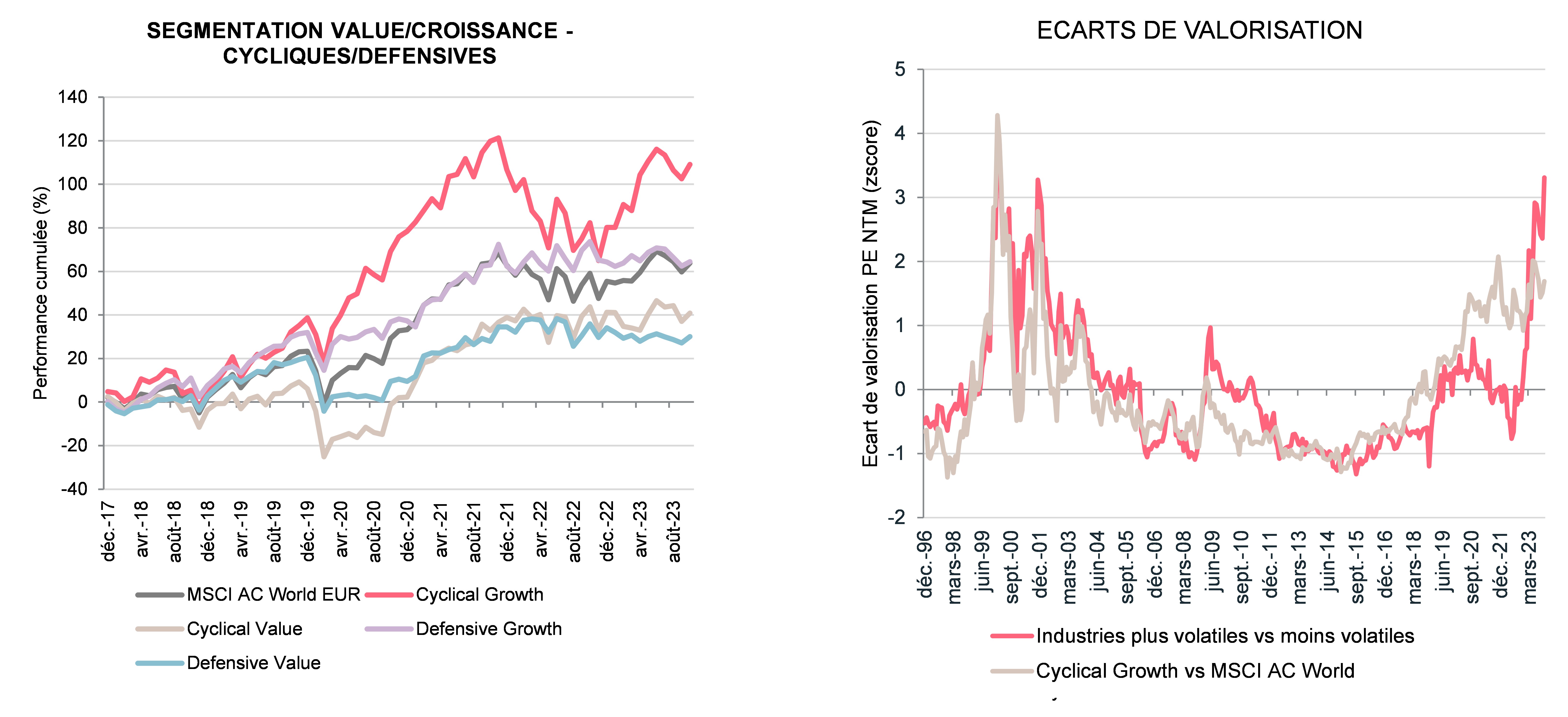 segmentation-value-croissance-cycliques-defensives-et-ecarts-de-valorisation