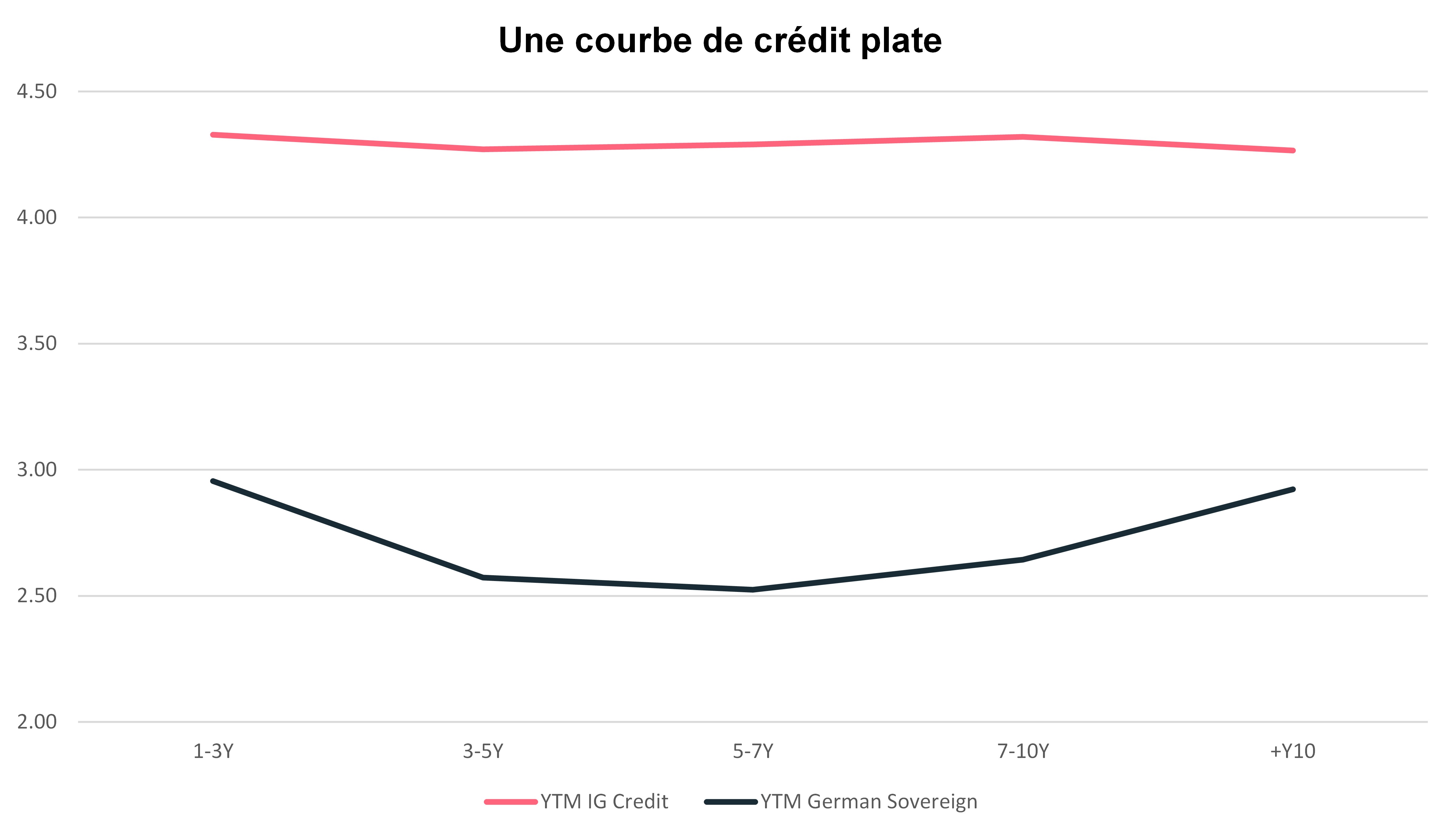 une-courbe-de-credit-plate