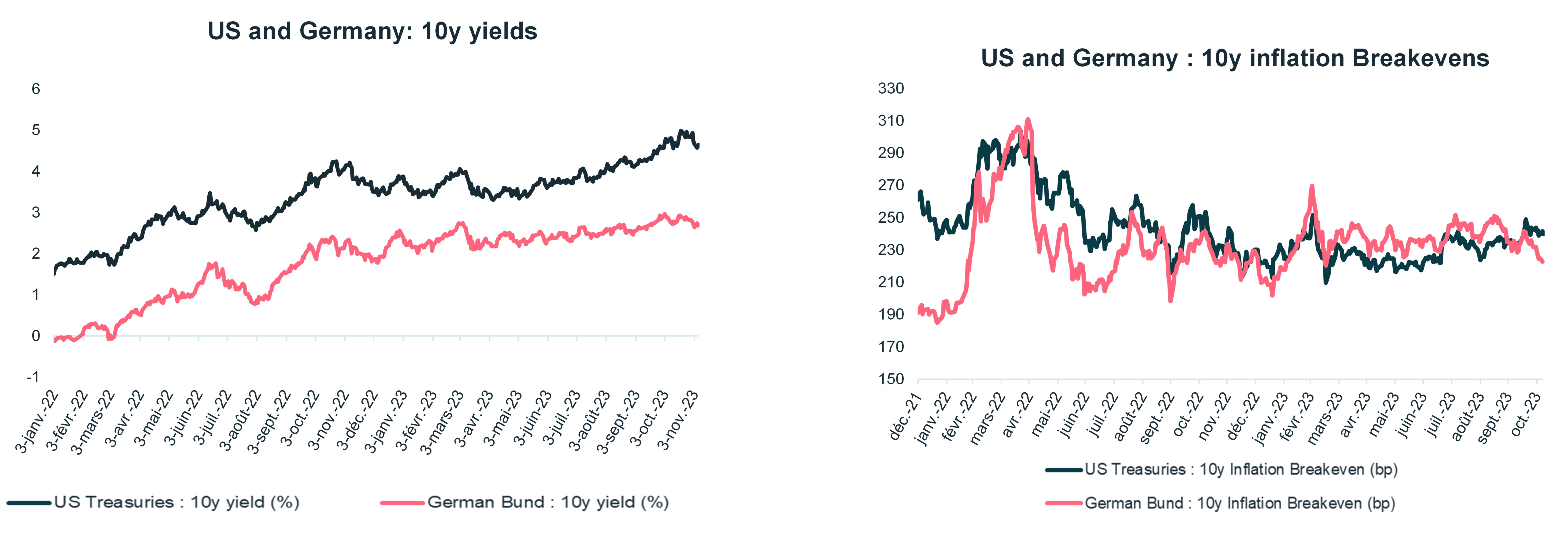 us-and-germany-10-year-yields-and-inflation-breakevens