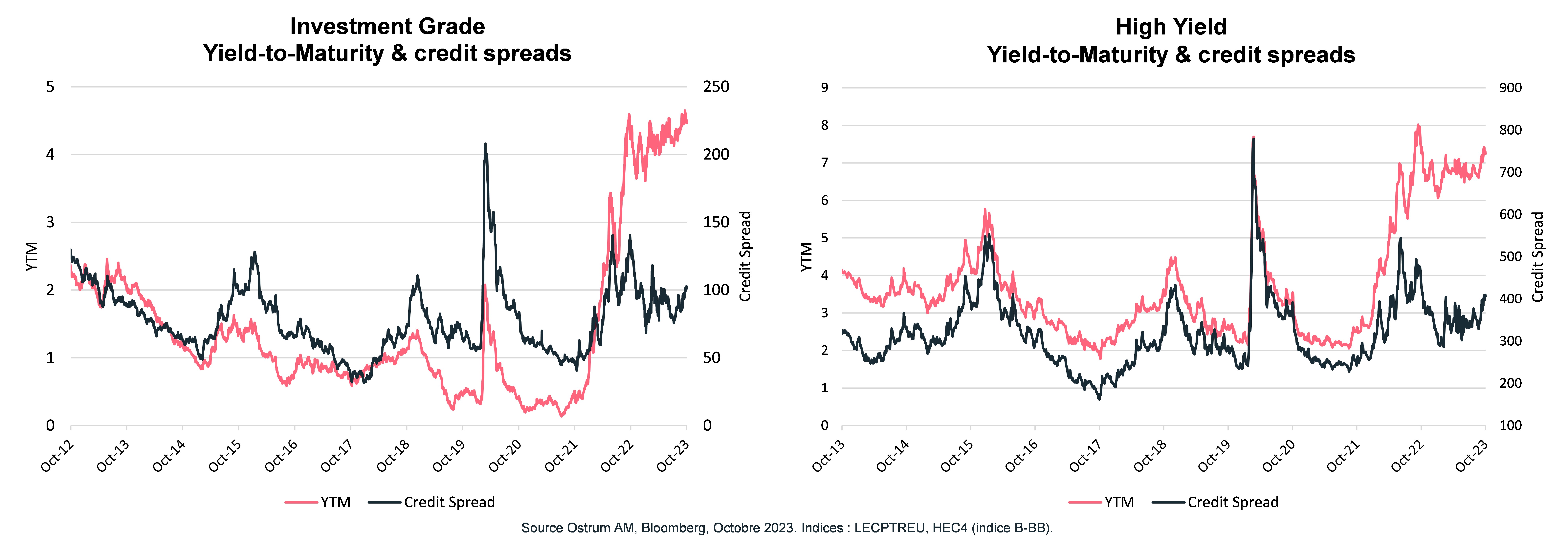 yield-to-maturity-and-spreads-de-credit-investment-grade-and-high-yield