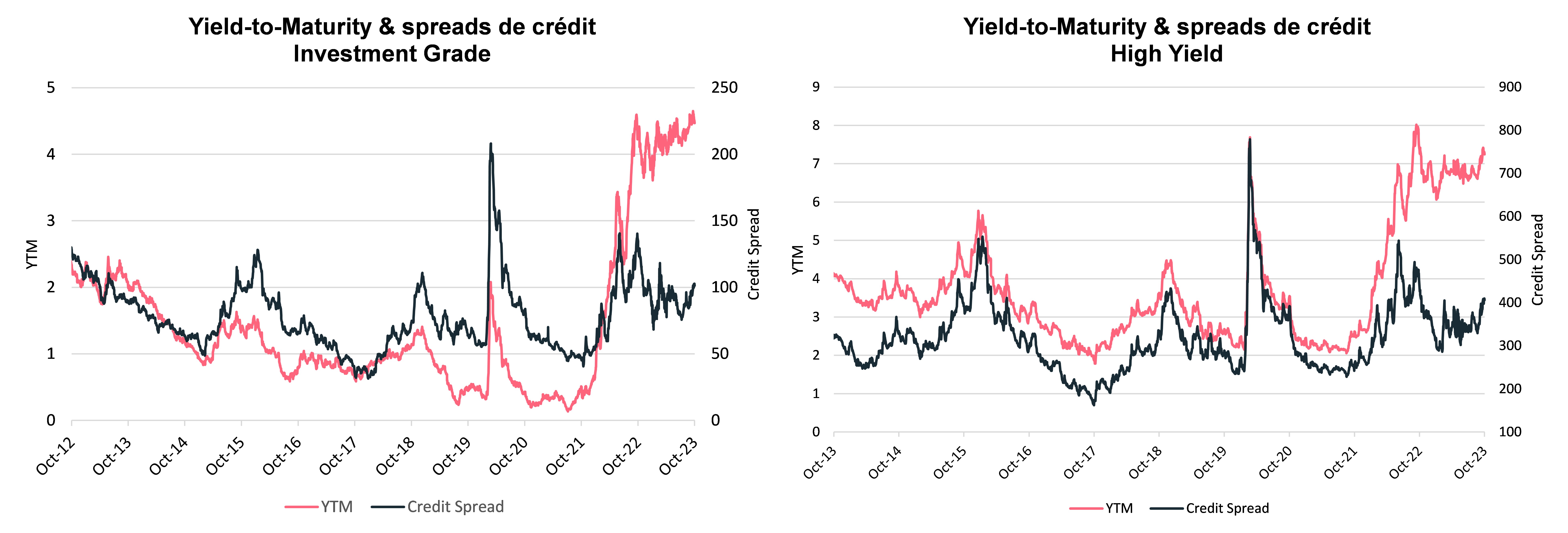 yield-to-maturity-et-spreads-de-credit-investment-garde-et-high-yield