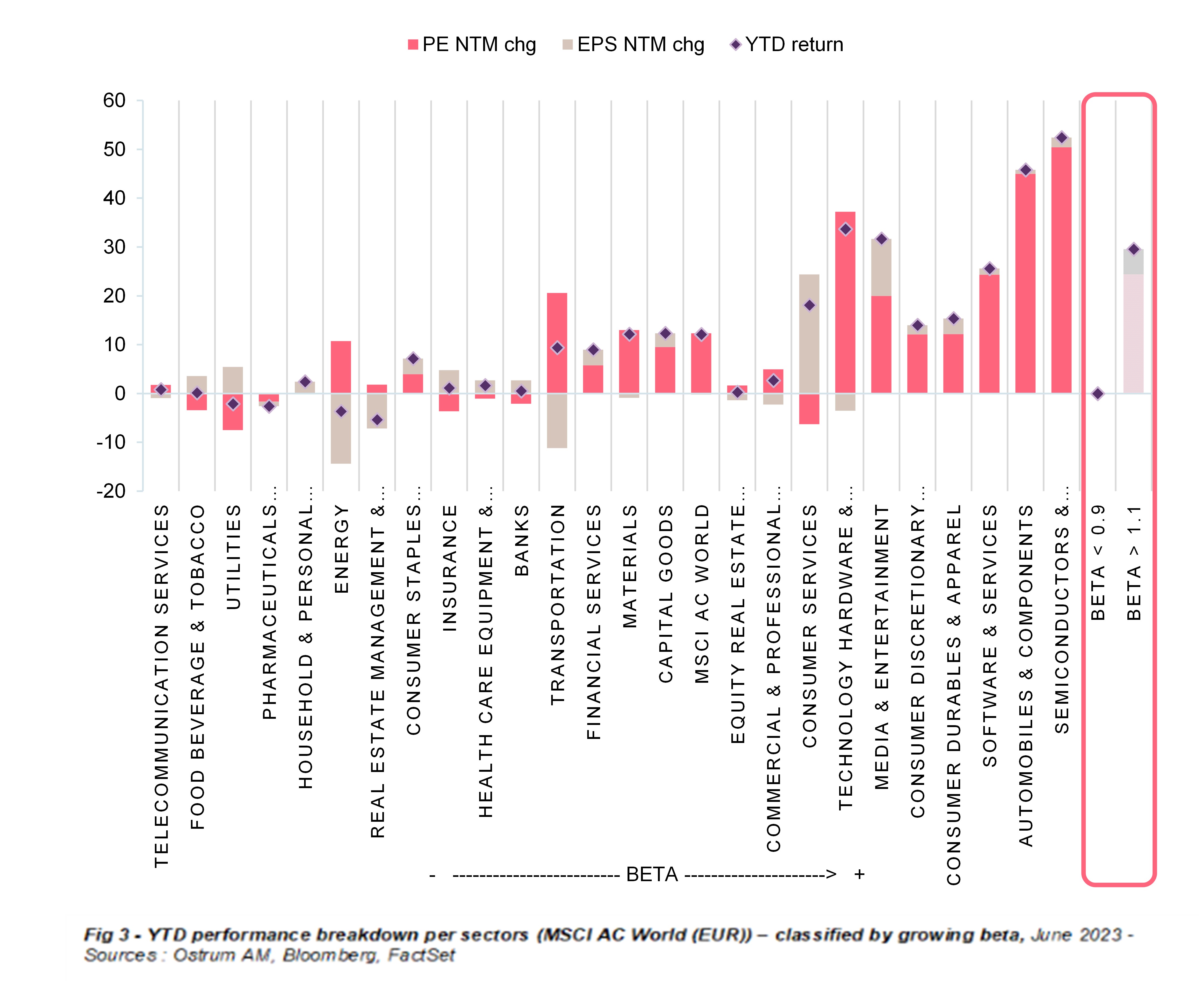 msci-ac-world-ytd-performance-breakdown-per-sectors