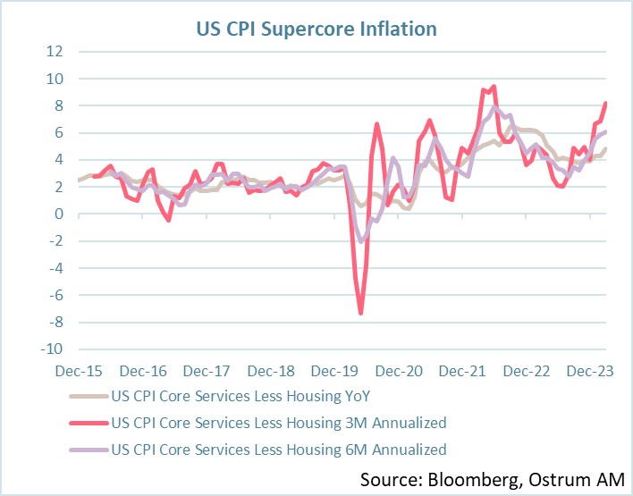 us-cpi-supercore-inflation