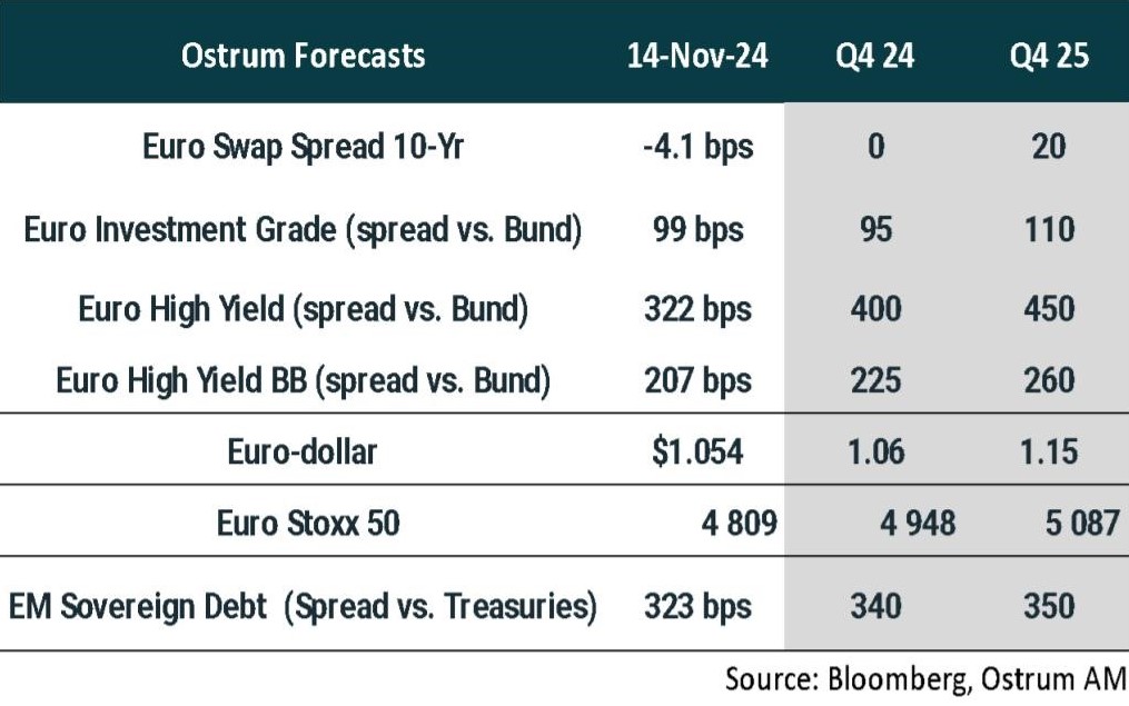 Ostrum Forecasts