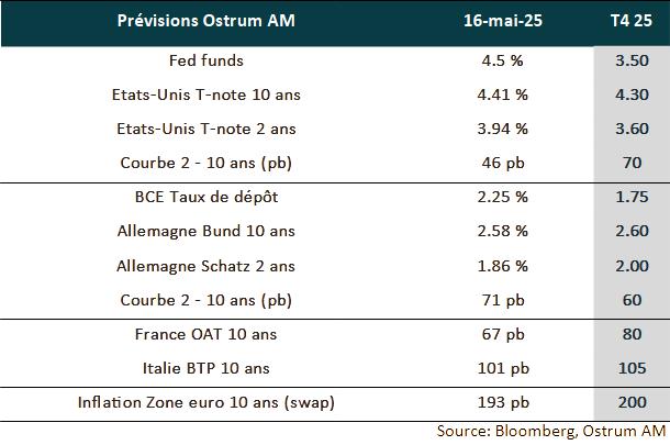 Prévisions OSTRUM 