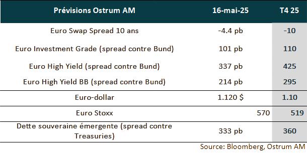 Prévisions OSTRUM 