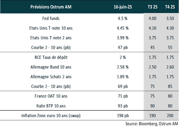 Prévisions OSTRUM 