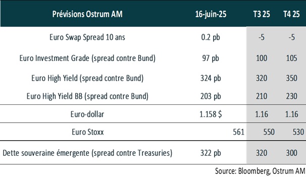 Prévisions OSTRUM 