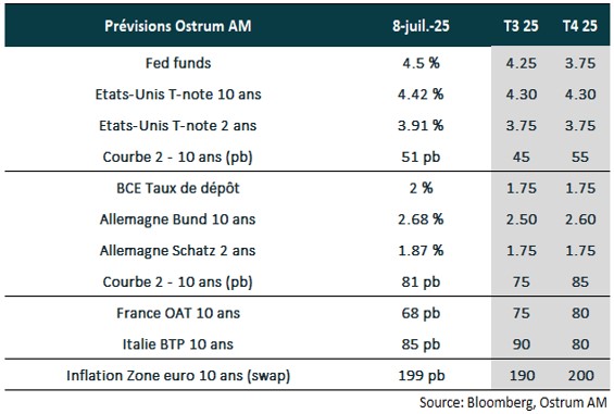 Prévisions OSTRUM 
