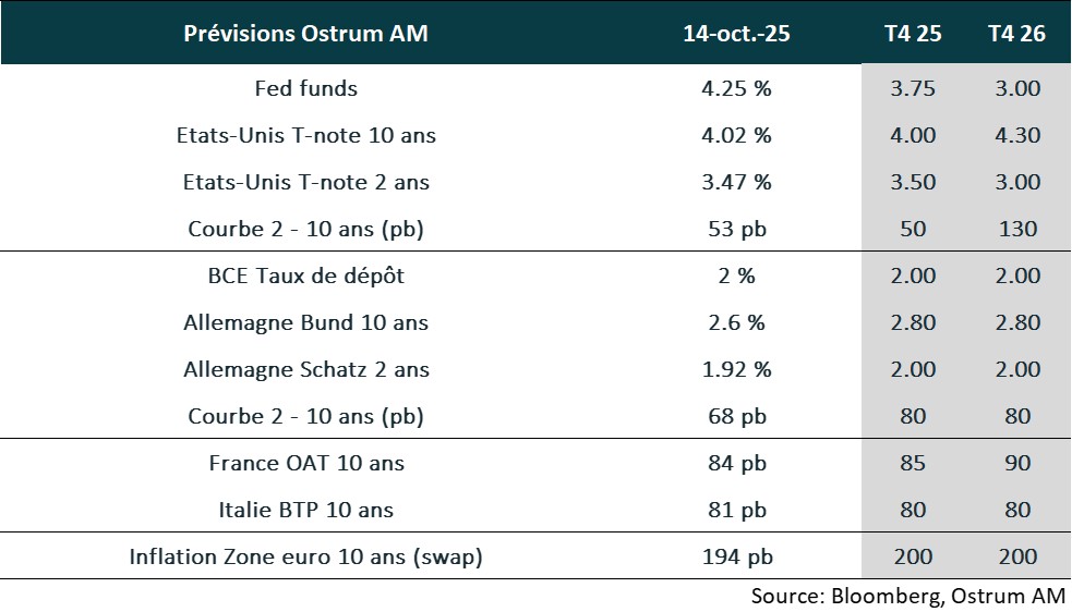 Prévisions OSTRUM