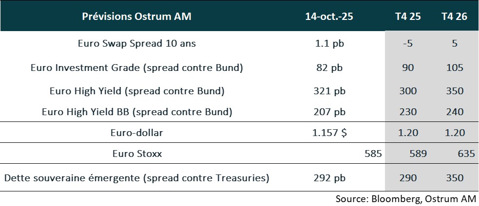 Prévisions OSTRUM