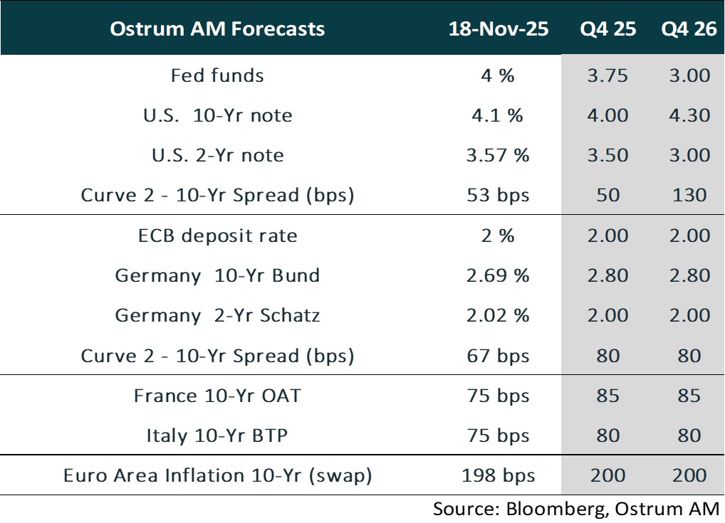 Ostrum Forecasts