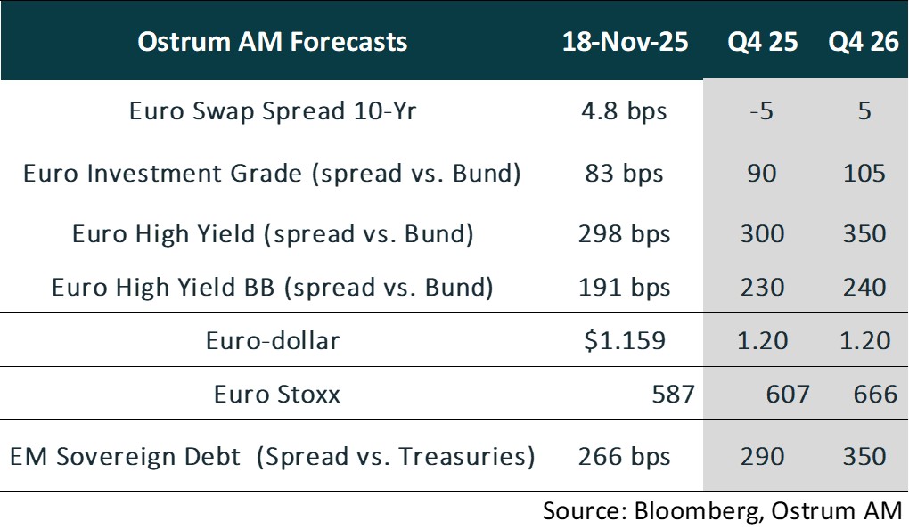 Ostrum Forecasts