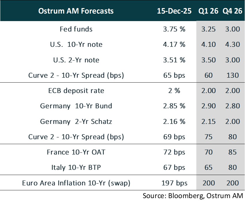 Ostrum Forecasts