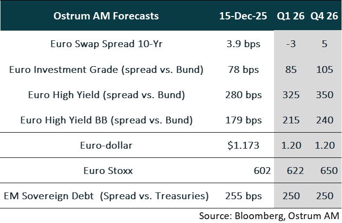 Ostrum Forecasts