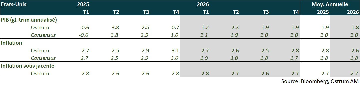 points macro : états-unis