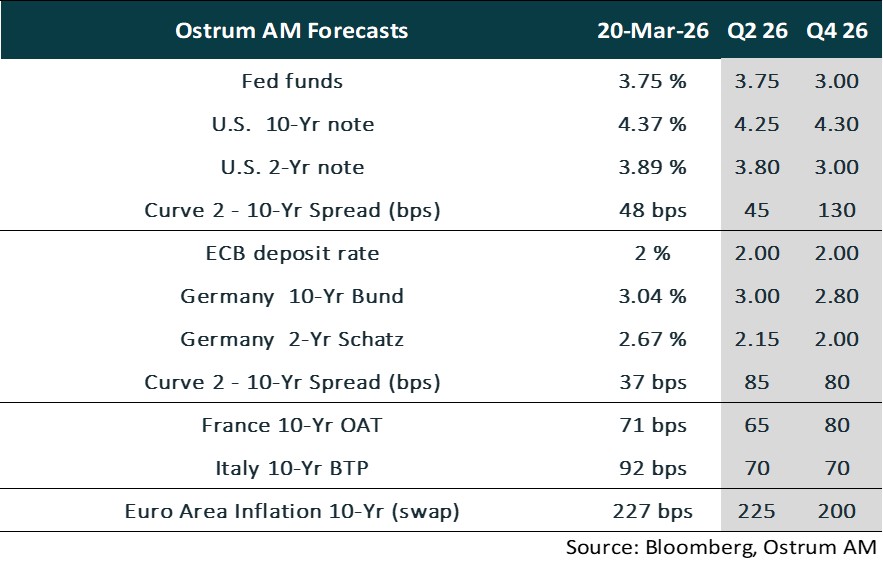 Ostrum Forecasts