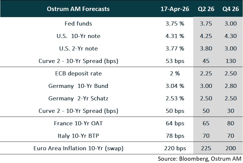 Ostrum Forecasts
