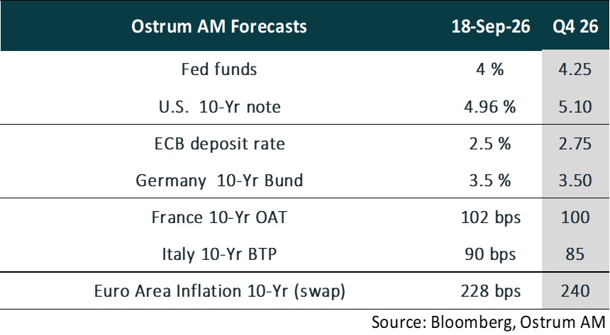 Ostrum AM Forecasts