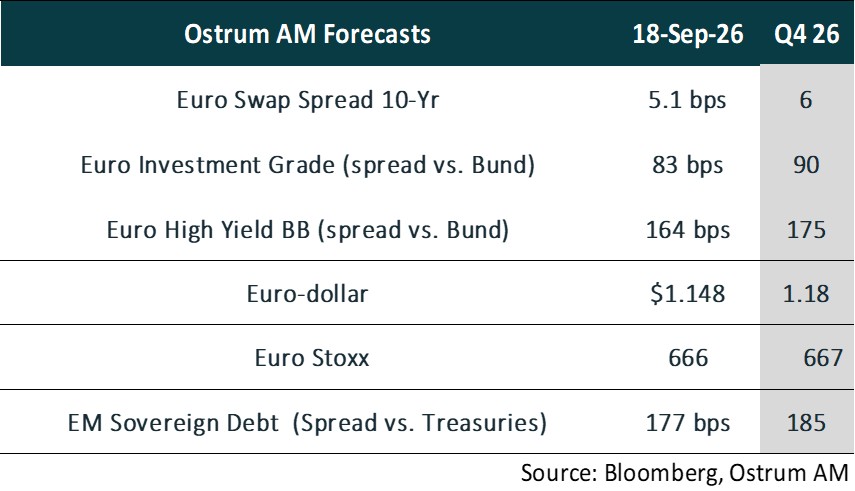 Ostrum AM Forecasts