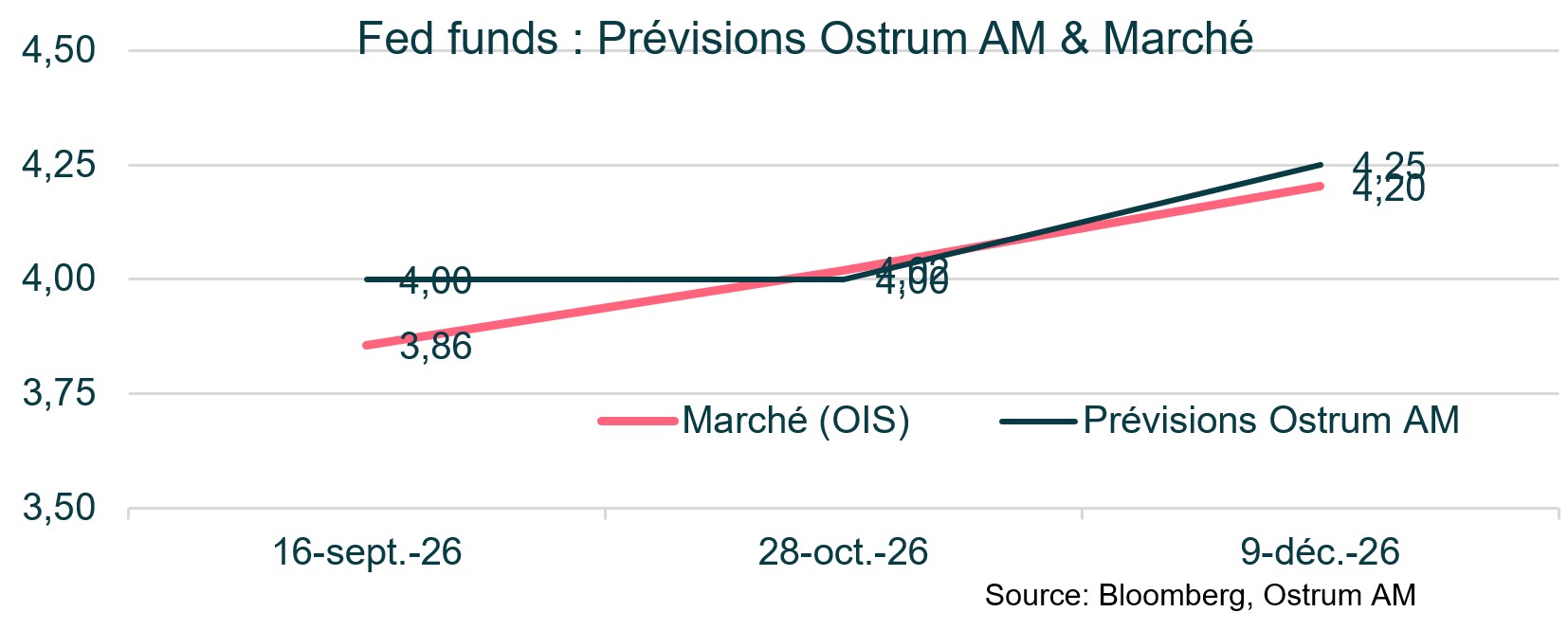 Fed Funds