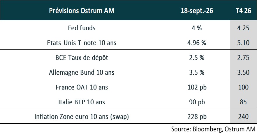 Prévisions Ostrum AM