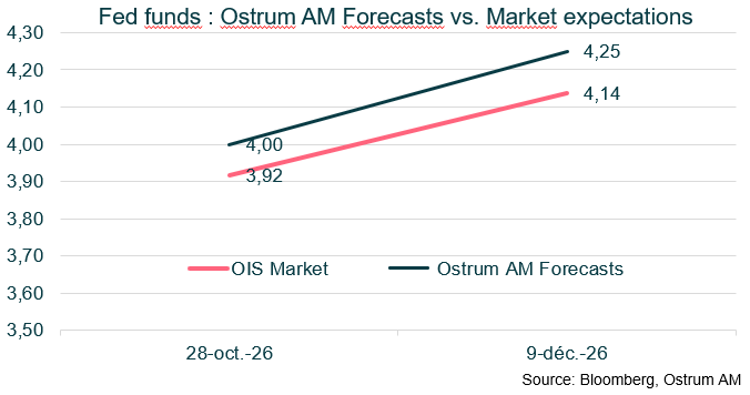 Monetary Policy : FED
