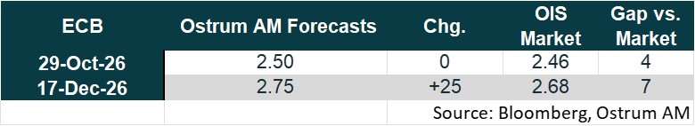 Monetary Policy : ECB