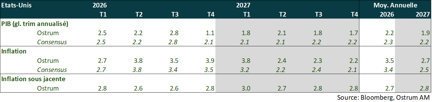 Points macroéconomiques