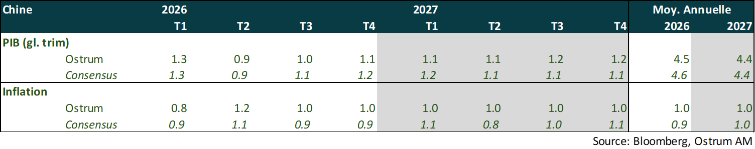 Points macroéconomiques