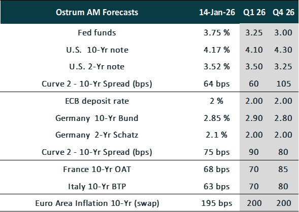 Ostrum Forecasts
