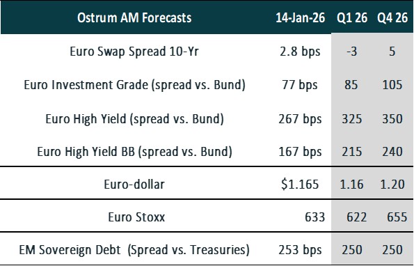 Ostrum Forecasts