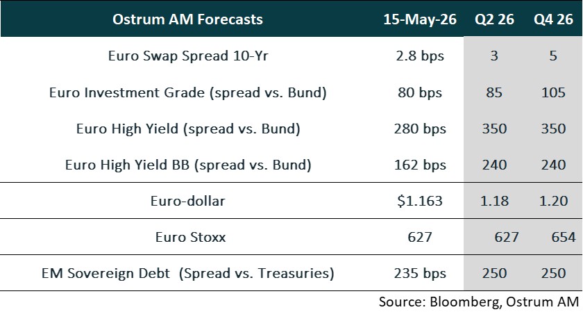 Ostrum Forecasts